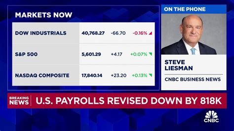 US Payrolls Seen Revised Down by 818,000 After Delayed Data .